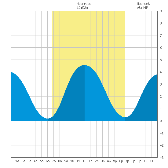 Alpine tide chart for Thursday, September 29, 2022