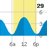 Alpine tide chart for Thursday, September 29, 2022