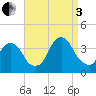 Alpine tide chart for Saturday, September 3, 2022