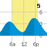 Alpine tide chart for Monday, September 5, 2022