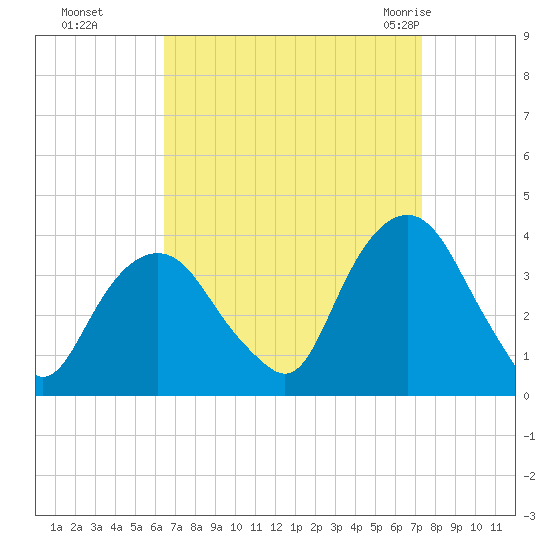 Alpine tide chart for Tuesday, September 6, 2022