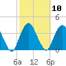Alpine tide chart for Monday, October 10, 2022
