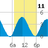 Alpine tide chart for Tuesday, October 11, 2022