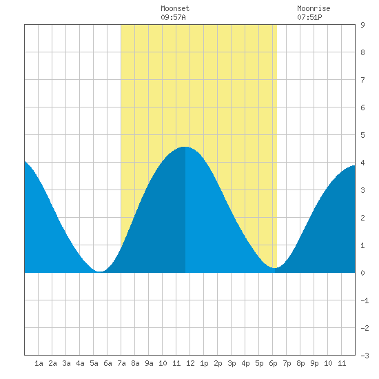 Alpine tide chart for Wednesday, October 12, 2022