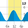 Alpine tide chart for Wednesday, October 12, 2022