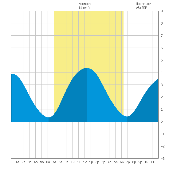 Alpine tide chart for Thursday, October 13, 2022
