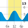 Alpine tide chart for Thursday, October 13, 2022