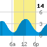 Alpine tide chart for Friday, October 14, 2022