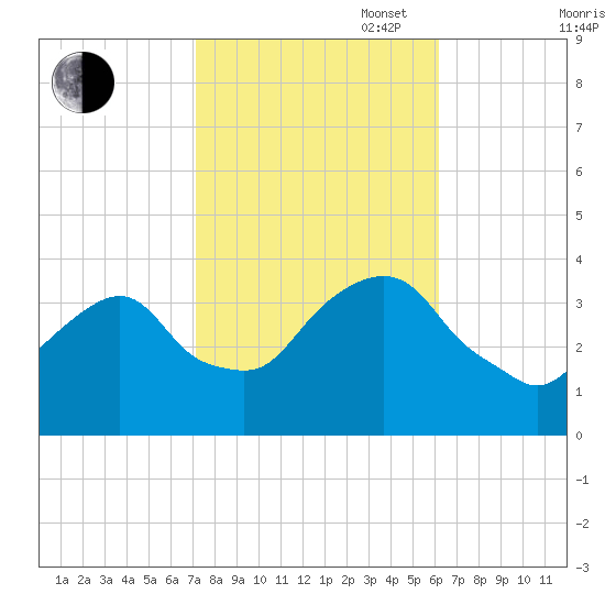 Alpine tide chart for Monday, October 17, 2022