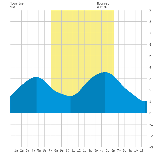 Alpine tide chart for Tuesday, October 18, 2022