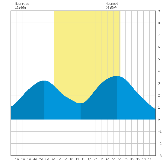 Alpine tide chart for Wednesday, October 19, 2022