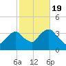 Alpine tide chart for Wednesday, October 19, 2022