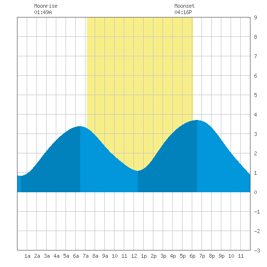 Alpine tide chart for Thursday, October 20, 2022