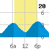 Alpine tide chart for Thursday, October 20, 2022