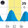 Alpine tide chart for Tuesday, October 25, 2022