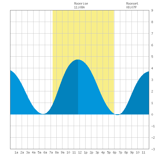 Alpine tide chart for Friday, October 28, 2022
