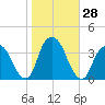 Alpine tide chart for Friday, October 28, 2022