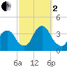 Alpine tide chart for Sunday, October 2, 2022