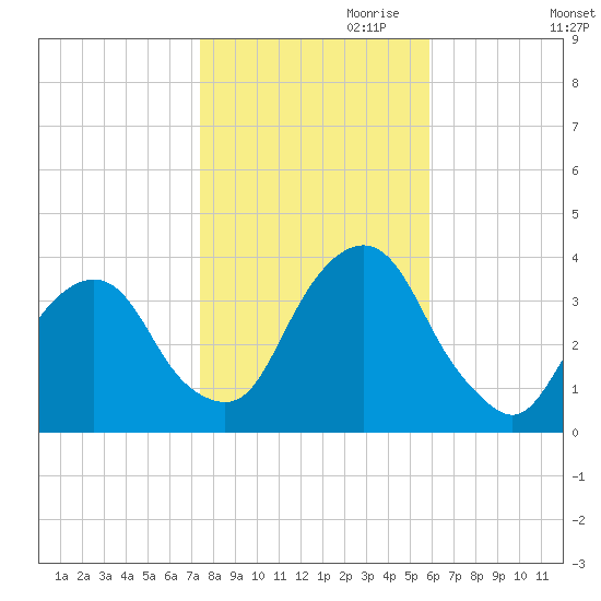 Alpine tide chart for Monday, October 31, 2022