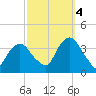 Alpine tide chart for Tuesday, October 4, 2022