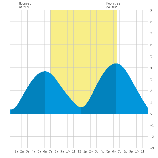 Alpine tide chart for Wednesday, October 5, 2022