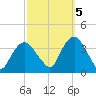 Alpine tide chart for Wednesday, October 5, 2022