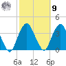 Alpine tide chart for Sunday, October 9, 2022