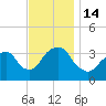 Alpine tide chart for Monday, November 14, 2022