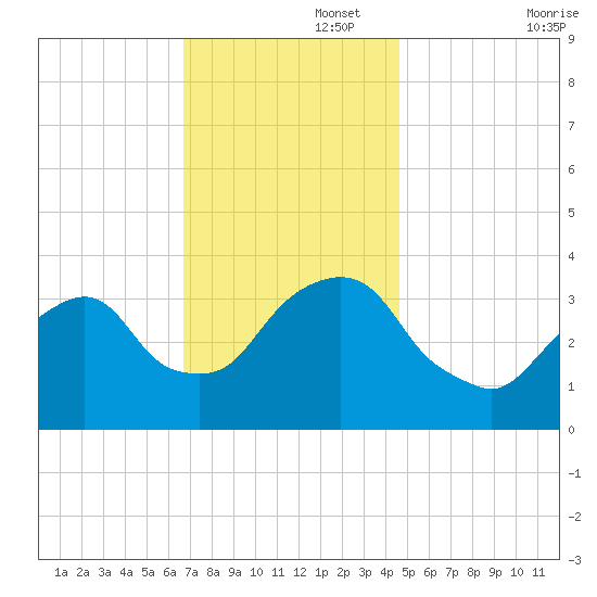 Alpine tide chart for Tuesday, November 15, 2022