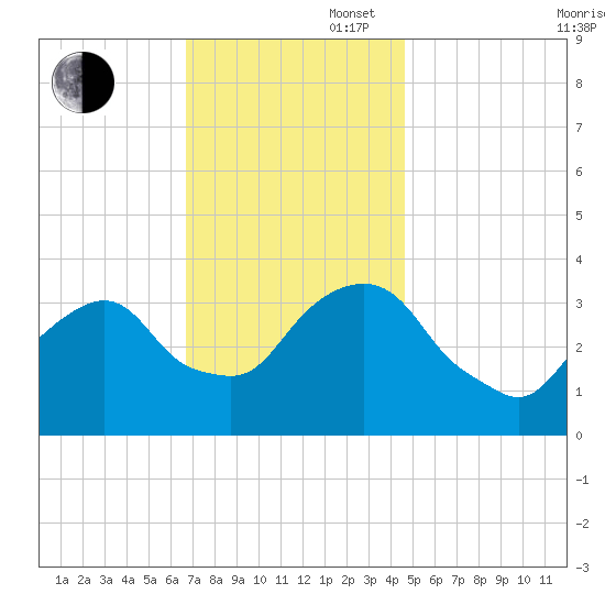 Alpine tide chart for Wednesday, November 16, 2022