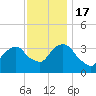 Alpine tide chart for Thursday, November 17, 2022