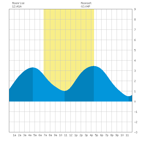 Alpine tide chart for Friday, November 18, 2022