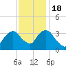 Alpine tide chart for Friday, November 18, 2022