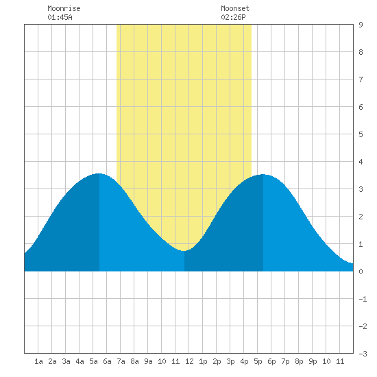 Alpine tide chart for Saturday, November 19, 2022