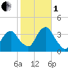 Alpine tide chart for Tuesday, November 1, 2022
