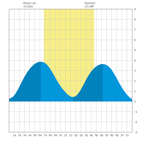 Alpine tide chart for Sunday, November 20, 2022