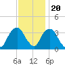 Alpine tide chart for Sunday, November 20, 2022
