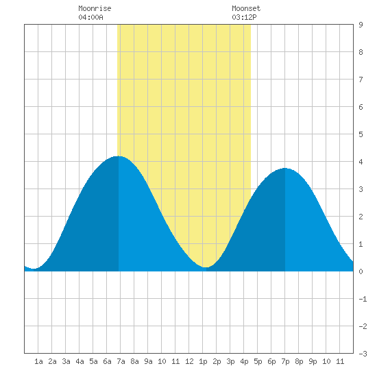 Alpine tide chart for Monday, November 21, 2022