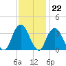 Alpine tide chart for Tuesday, November 22, 2022