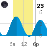 Alpine tide chart for Wednesday, November 23, 2022
