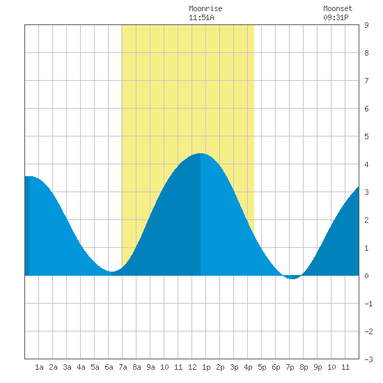 Alpine tide chart for Monday, November 28, 2022