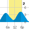 Alpine tide chart for Wednesday, November 2, 2022