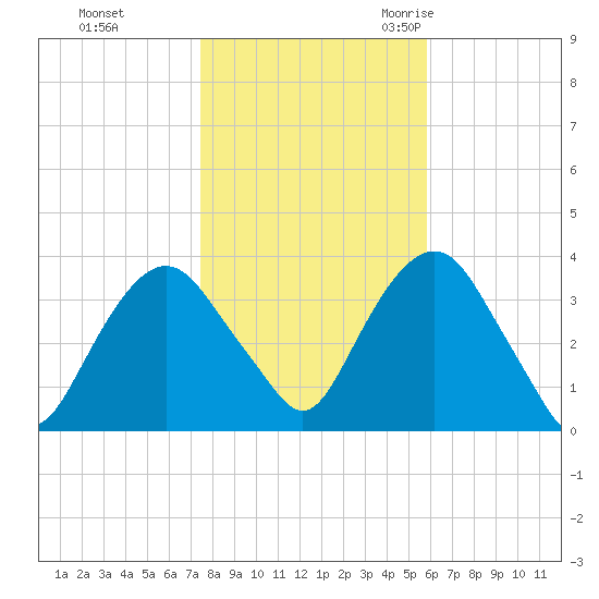 Alpine tide chart for Thursday, November 3, 2022