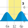 Alpine tide chart for Thursday, November 3, 2022