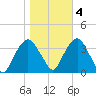 Alpine tide chart for Friday, November 4, 2022
