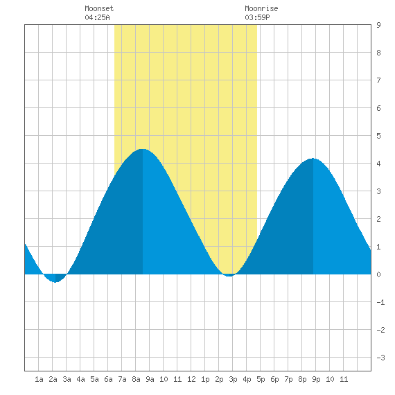 Alpine tide chart for Sunday, November 6, 2022