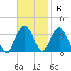 Alpine tide chart for Sunday, November 6, 2022