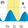 Alpine tide chart for Tuesday, November 8, 2022