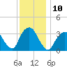 Alpine tide chart for Saturday, December 10, 2022