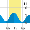 Alpine tide chart for Sunday, December 11, 2022